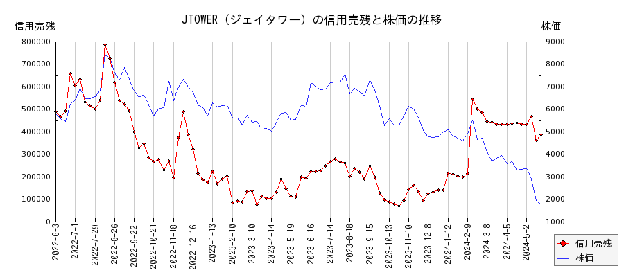 JTOWER（ジェイタワー）の信用売残と株価のチャート