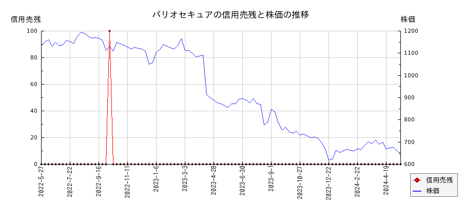 バリオセキュアの信用売残と株価のチャート