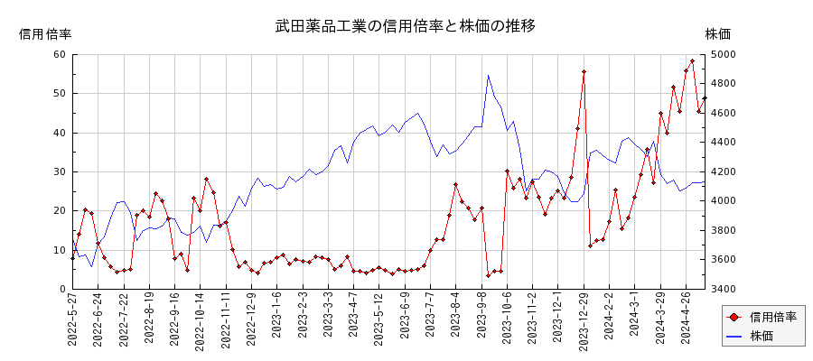 武田薬品工業の信用倍率と株価のチャート