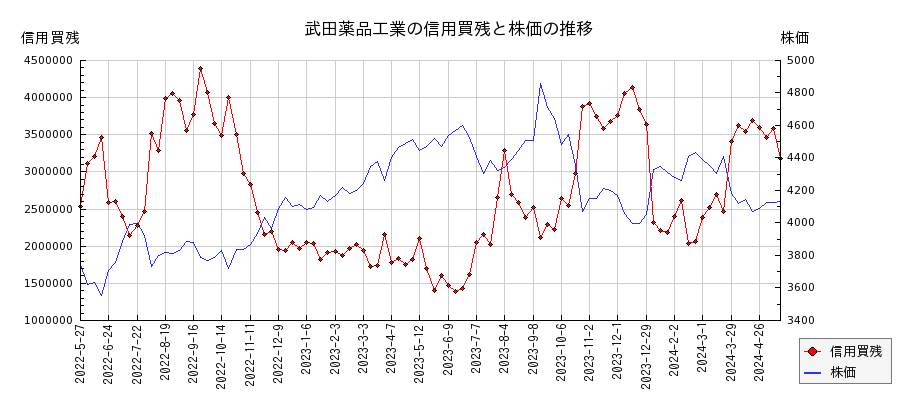 武田薬品工業の信用買残と株価のチャート