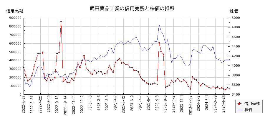 武田薬品工業の信用売残と株価のチャート