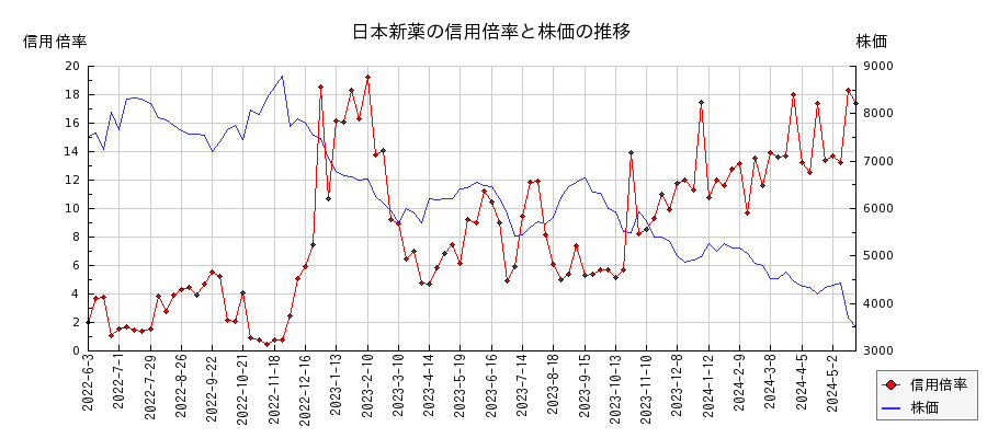 日本新薬の信用倍率と株価のチャート