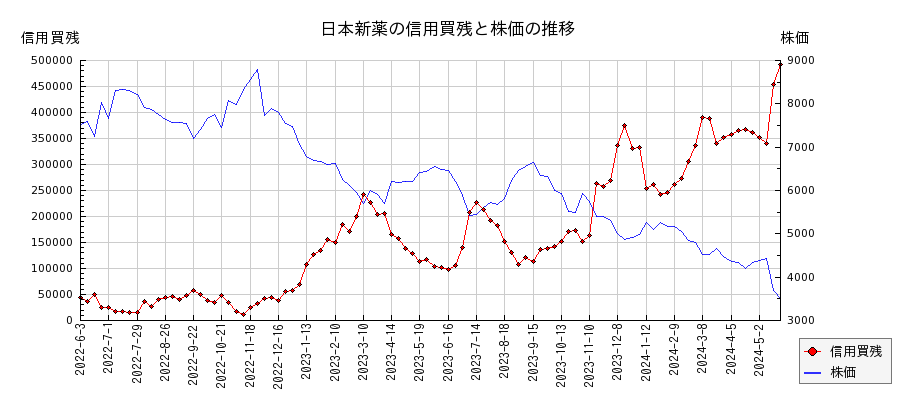 日本新薬の信用買残と株価のチャート