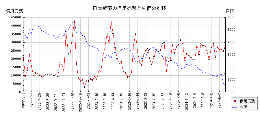 日本新薬の信用売残と株価のチャート