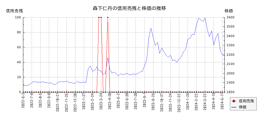 森下仁丹の信用売残と株価のチャート