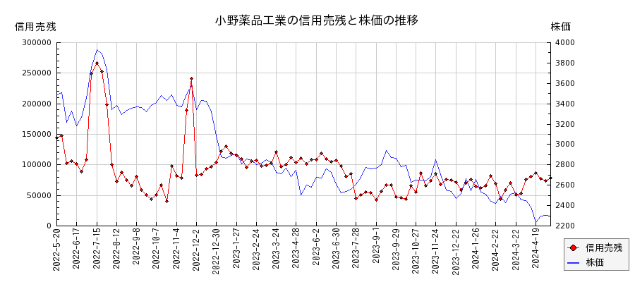 小野薬品工業の信用売残と株価のチャート