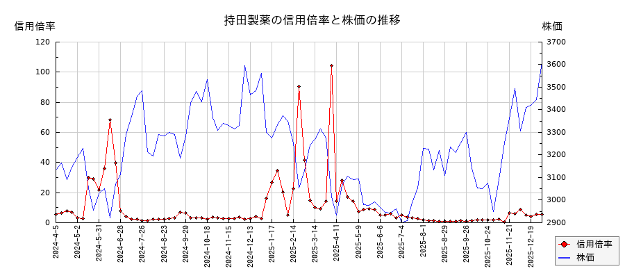 持田製薬の信用倍率と株価のチャート