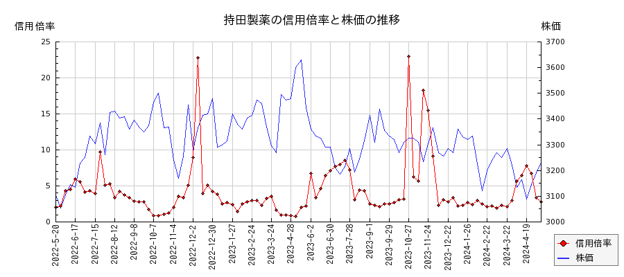 持田製薬の信用倍率と株価のチャート