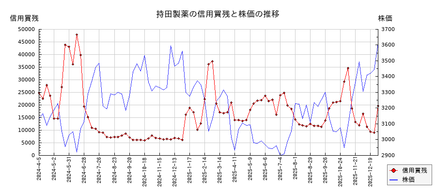 持田製薬の信用買残と株価のチャート