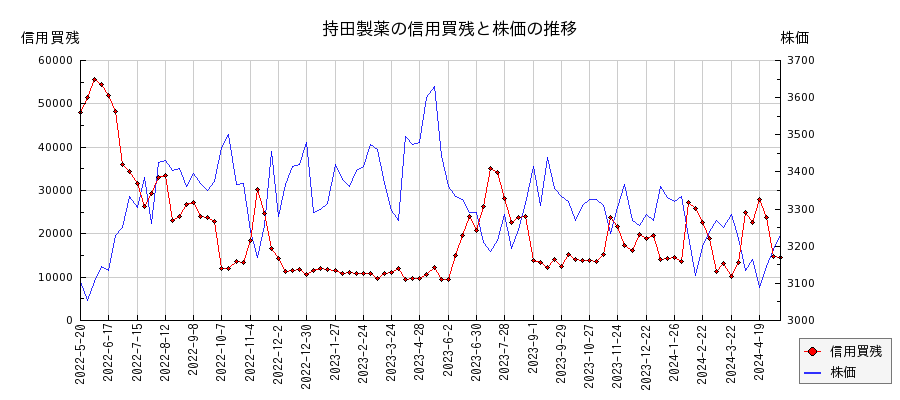 持田製薬の信用買残と株価のチャート