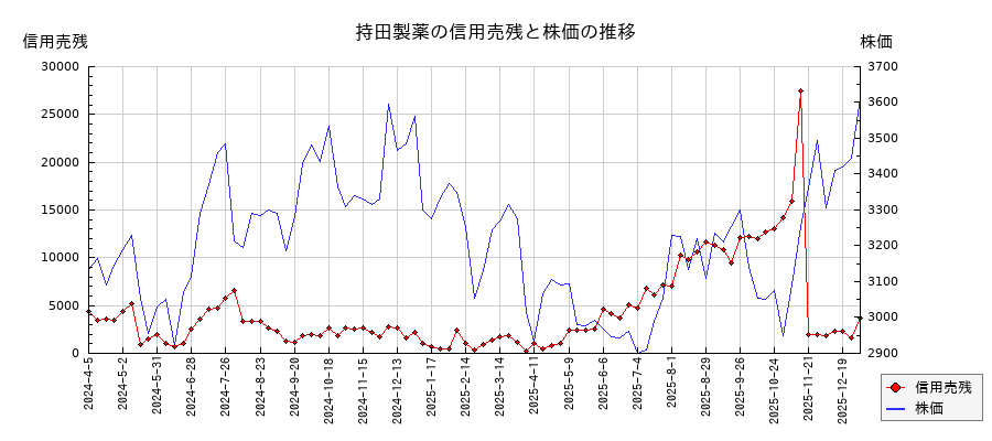 持田製薬の信用売残と株価のチャート