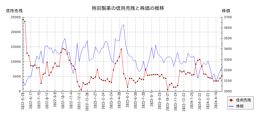 持田製薬の信用売残と株価のチャート