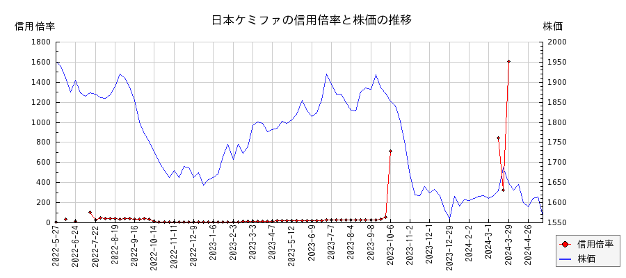 日本ケミファの信用倍率と株価のチャート