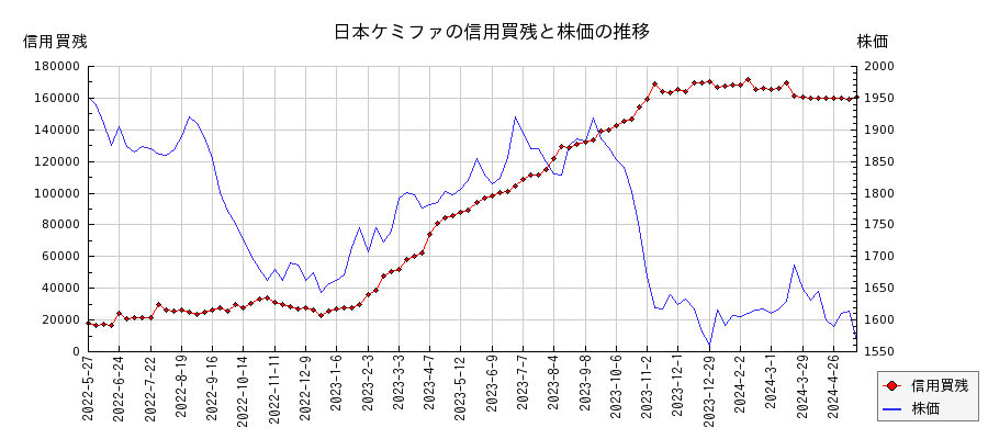 日本ケミファの信用買残と株価のチャート