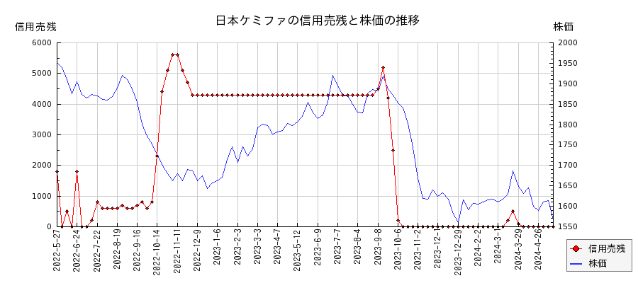 日本ケミファの信用売残と株価のチャート