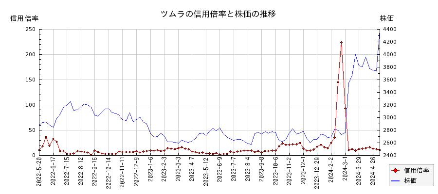 ツムラの信用倍率と株価のチャート