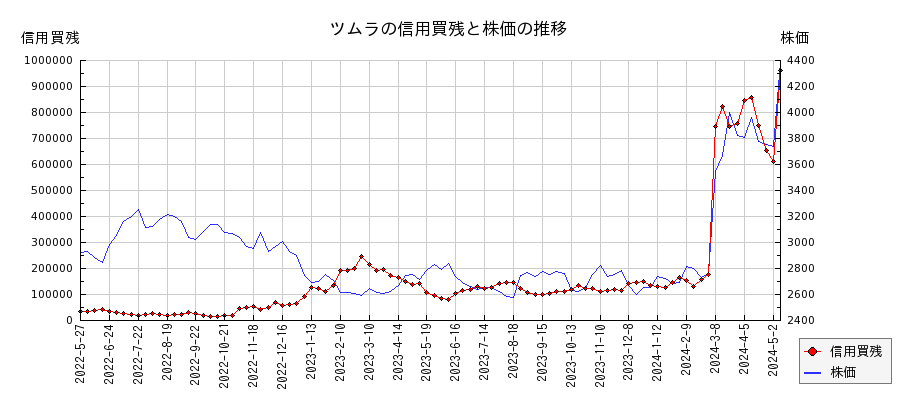 ツムラの信用買残と株価のチャート