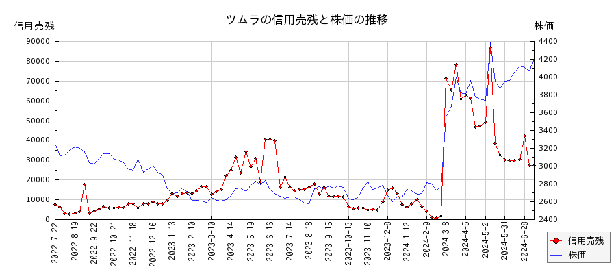 ツムラの信用売残と株価のチャート