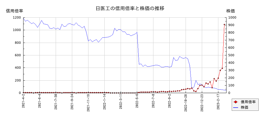 日医工の信用倍率と株価のチャート