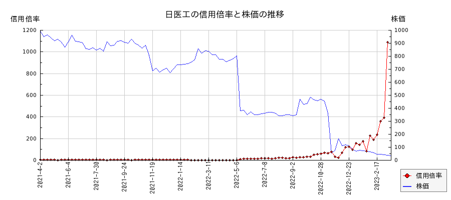 日医工の信用倍率と株価のチャート