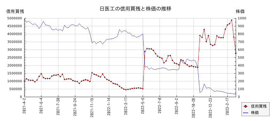 日医工の信用買残と株価のチャート