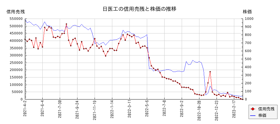 日医工の信用売残と株価のチャート