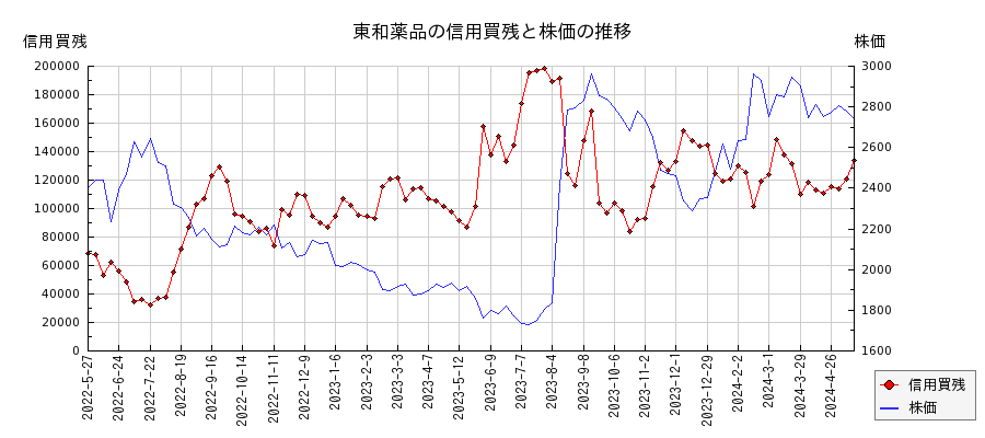 東和薬品の信用買残と株価のチャート