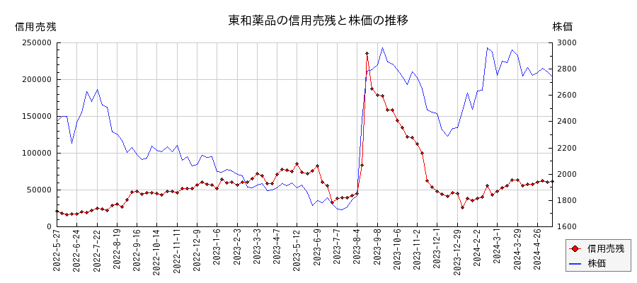 東和薬品の信用売残と株価のチャート
