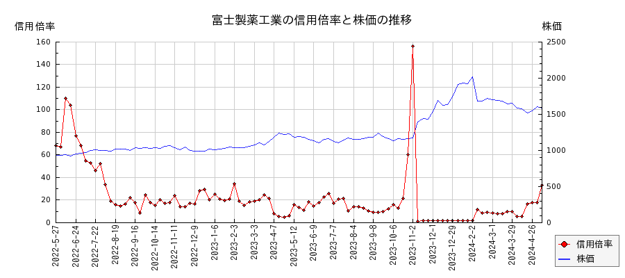 富士製薬工業の信用倍率と株価のチャート