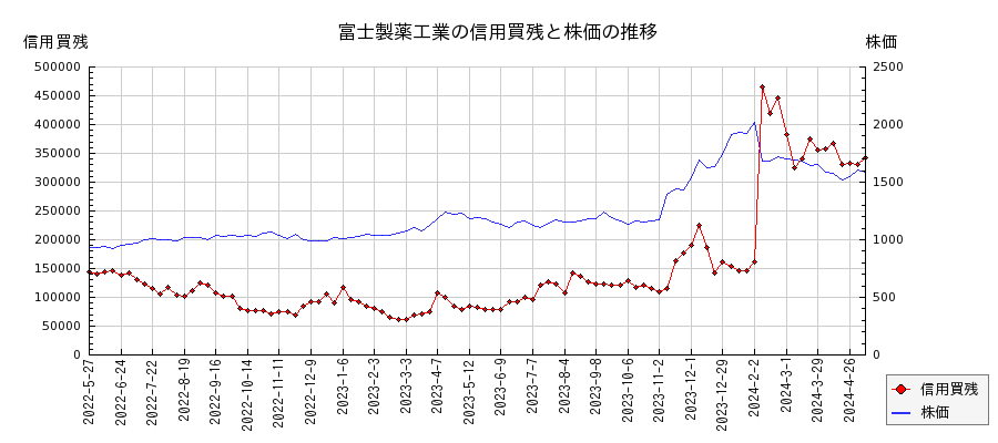 富士製薬工業の信用買残と株価のチャート