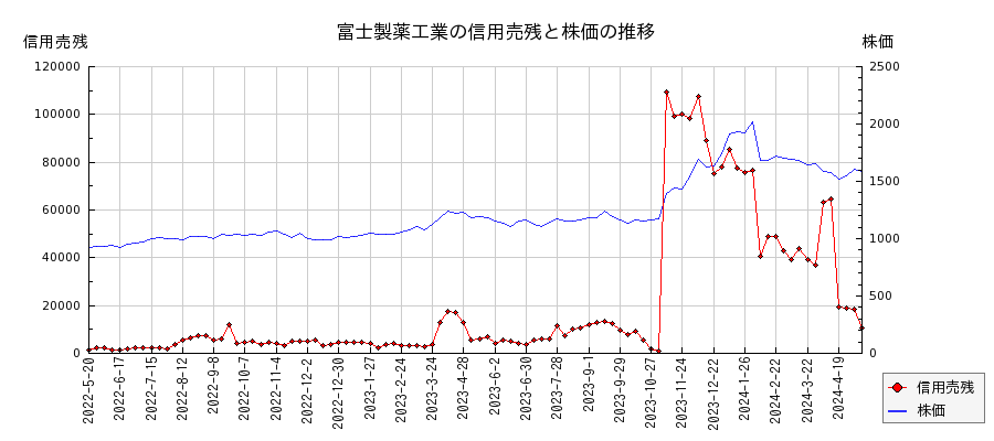 富士製薬工業の信用売残と株価のチャート