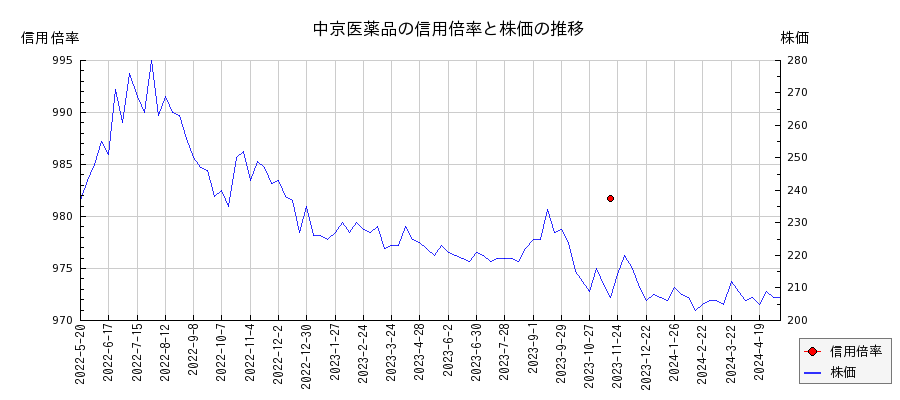 中京医薬品の信用倍率と株価のチャート