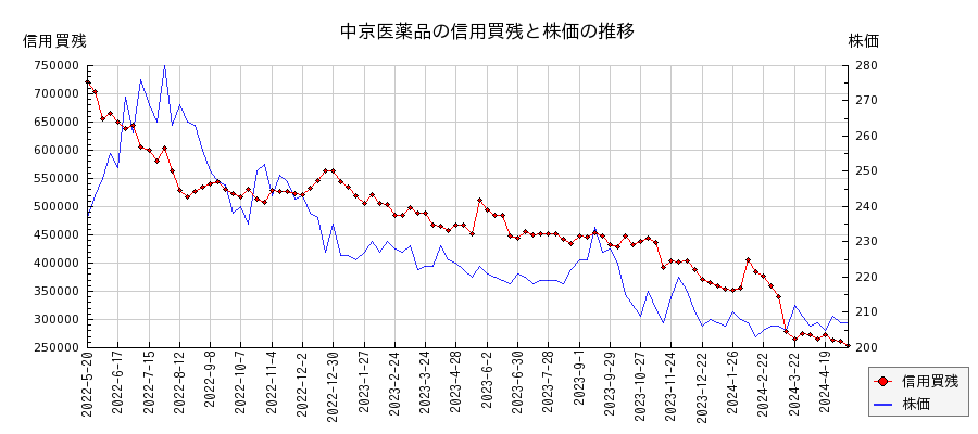 中京医薬品の信用買残と株価のチャート