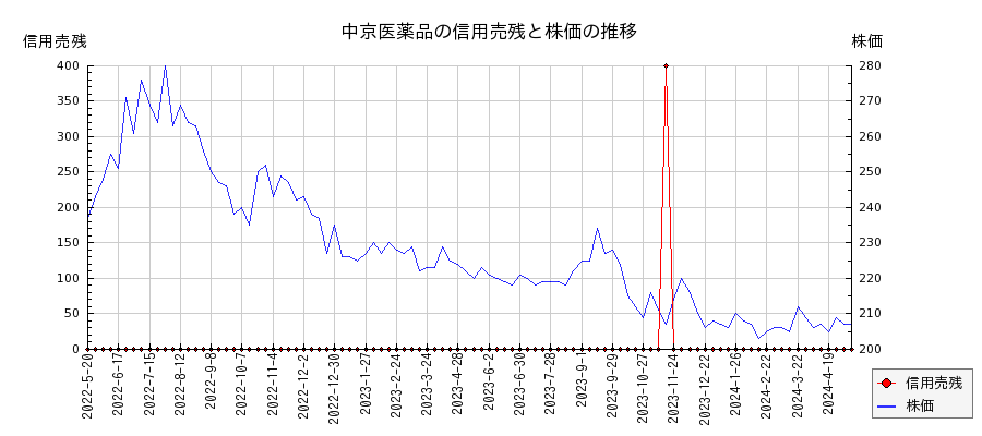 中京医薬品の信用売残と株価のチャート