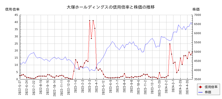 大塚ホールディングスの信用倍率と株価のチャート