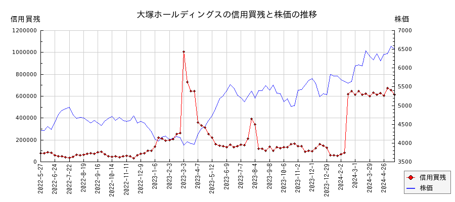 大塚ホールディングスの信用買残と株価のチャート