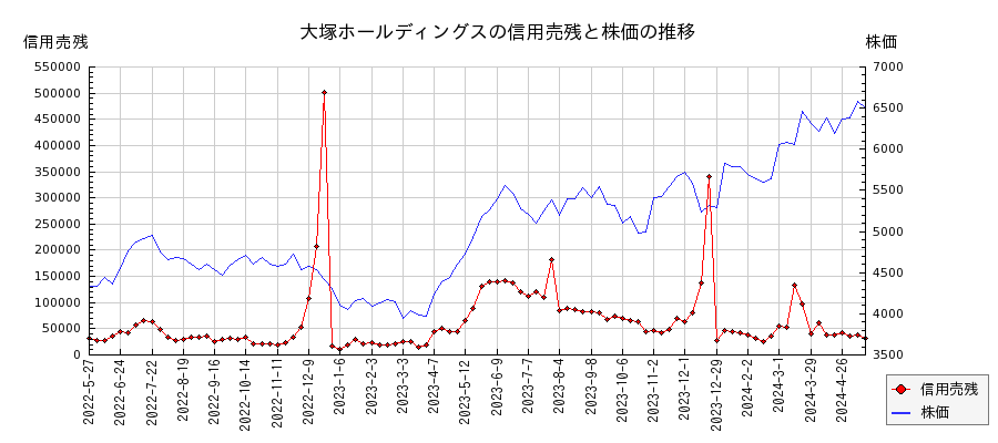 大塚ホールディングスの信用売残と株価のチャート