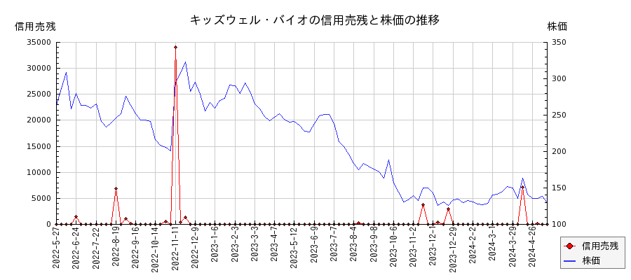 キッズウェル・バイオの信用売残と株価のチャート
