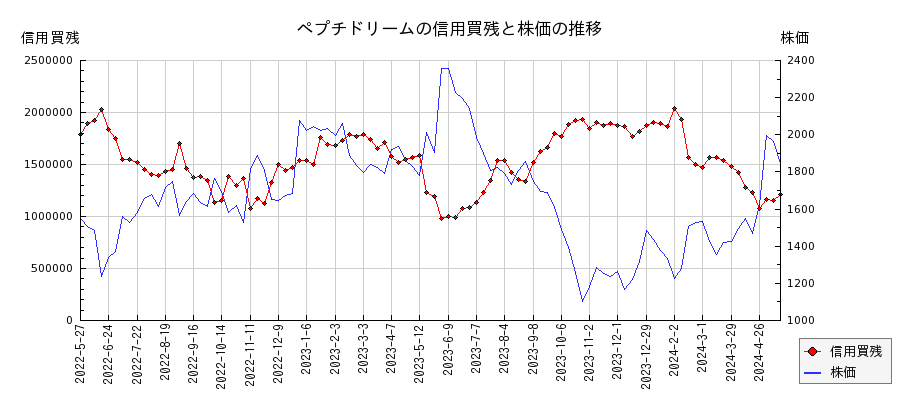 ペプチドリームの信用買残と株価のチャート