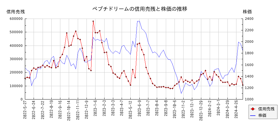ペプチドリームの信用売残と株価のチャート