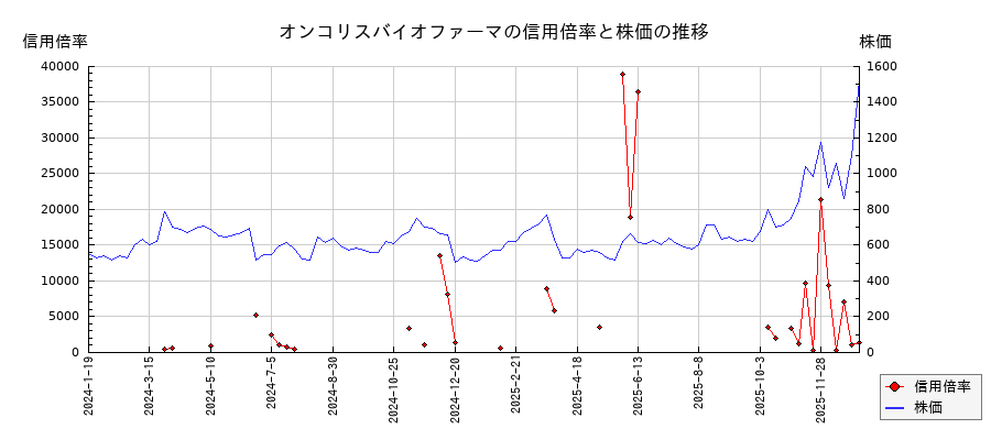 オンコリスバイオファーマの信用倍率と株価のチャート