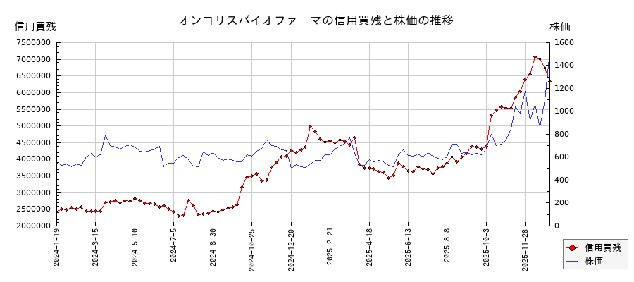 オンコリスバイオファーマの信用買残と株価のチャート
