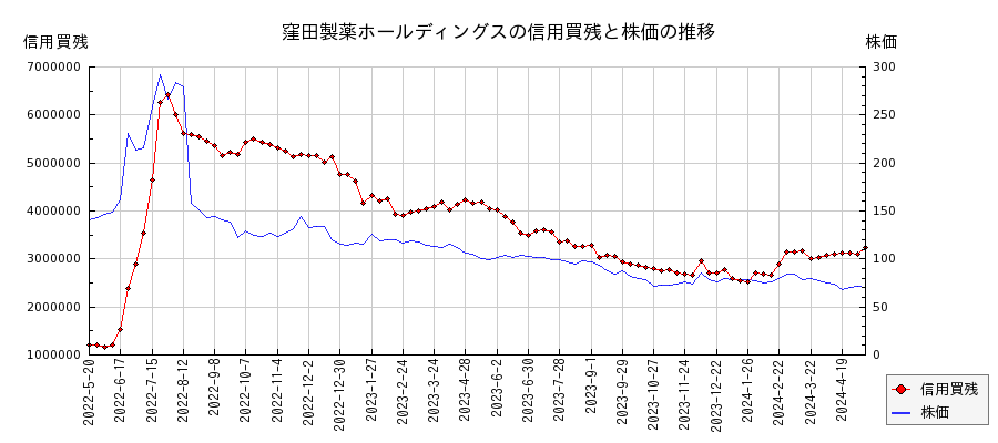 窪田製薬ホールディングスの信用買残と株価のチャート