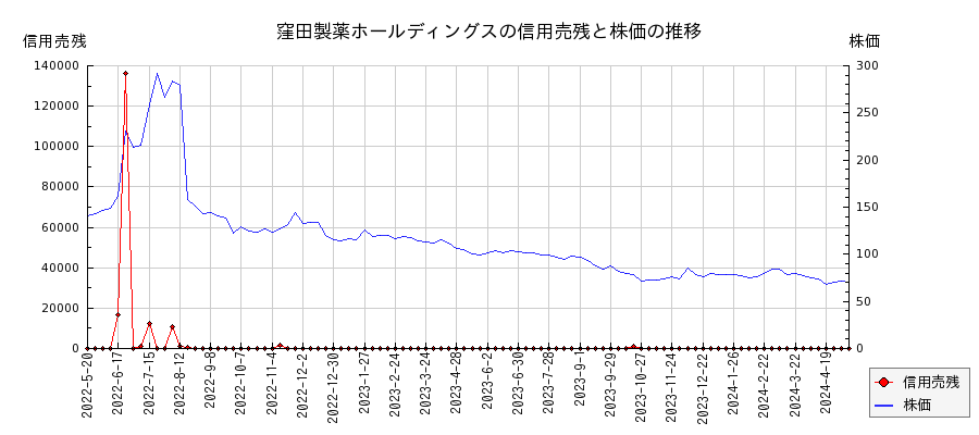 窪田製薬ホールディングスの信用売残と株価のチャート