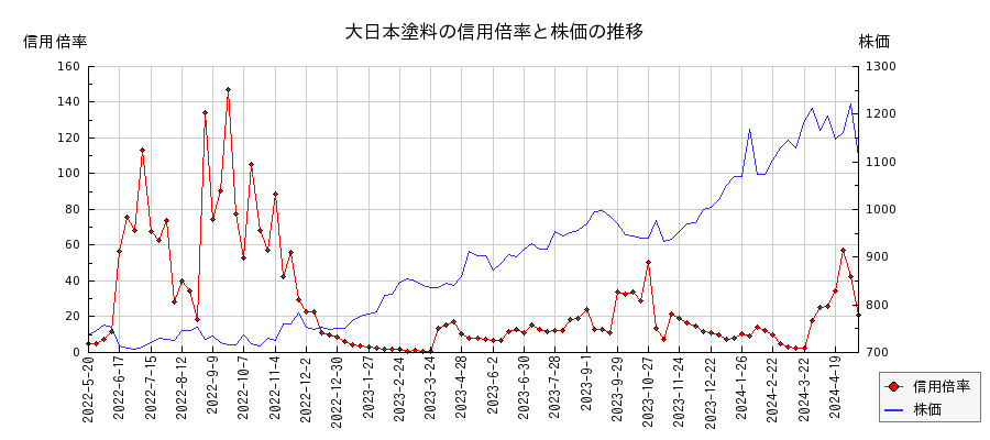 大日本塗料の信用倍率と株価のチャート