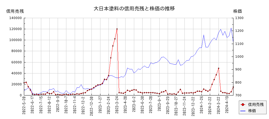 大日本塗料の信用売残と株価のチャート