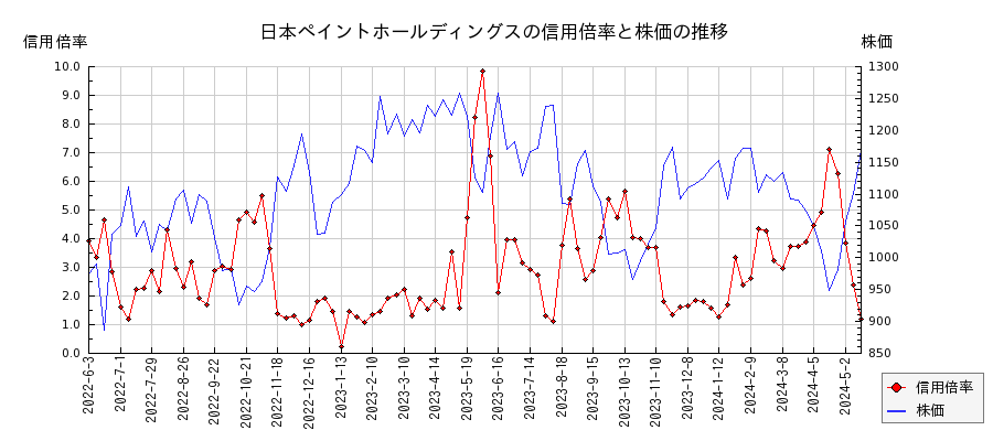 日本ペイントホールディングスの信用倍率と株価のチャート