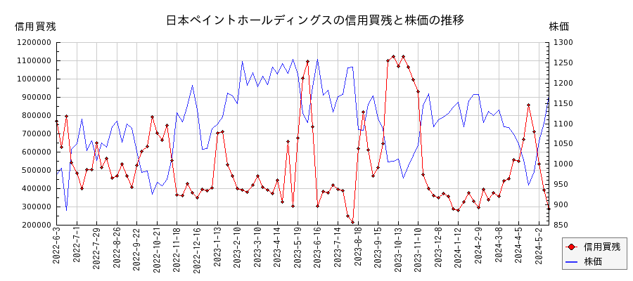 日本ペイントホールディングスの信用買残と株価のチャート