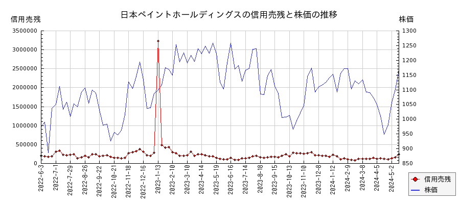 日本ペイントホールディングスの信用売残と株価のチャート