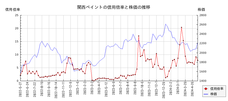 関西ペイントの信用倍率と株価のチャート